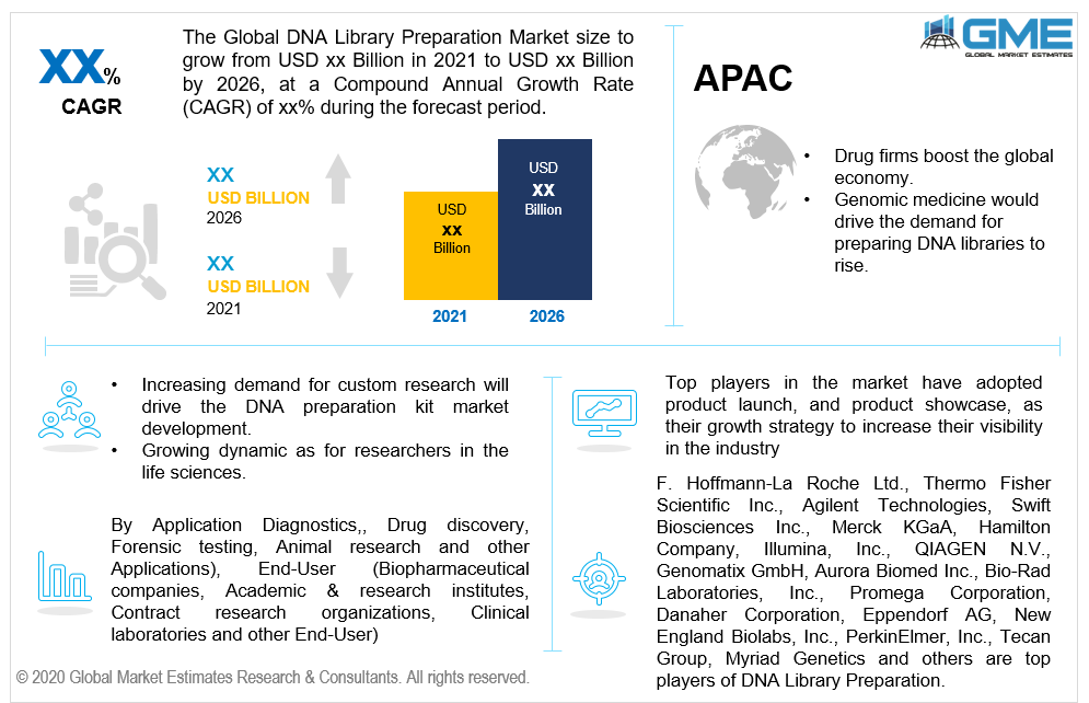 global DNA library preparation market